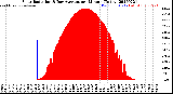Milwaukee Weather Solar Radiation<br>& Day Average<br>per Minute<br>(Today)