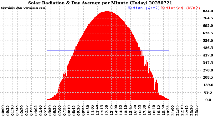 Milwaukee Weather Solar Radiation<br>& Day Average<br>per Minute<br>(Today)