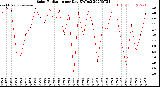 Milwaukee Weather Solar Radiation<br>per Day KW/m2