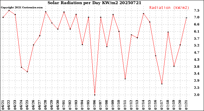 Milwaukee Weather Solar Radiation<br>per Day KW/m2
