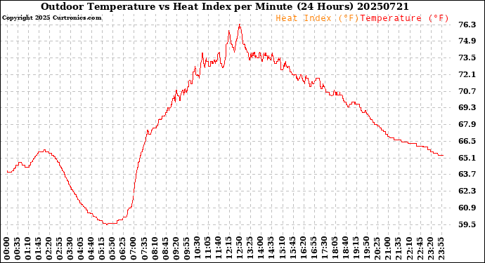 Milwaukee Weather Outdoor Temperature<br>vs Heat Index<br>per Minute<br>(24 Hours)