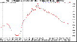 Milwaukee Weather Outdoor Temperature<br>vs Wind Chill<br>per Minute<br>(24 Hours)
