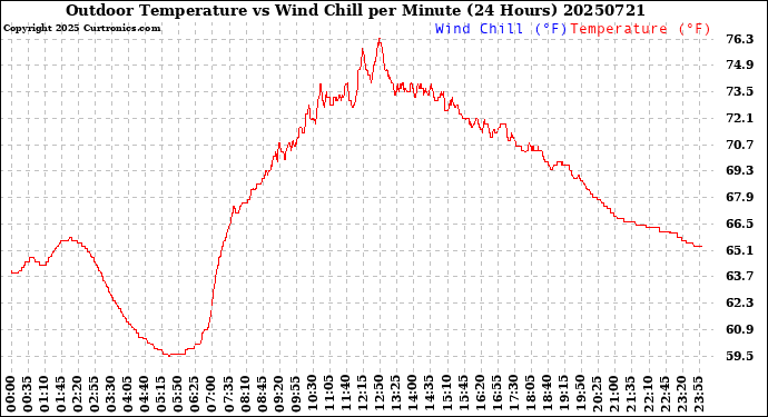 Milwaukee Weather Outdoor Temperature<br>vs Wind Chill<br>per Minute<br>(24 Hours)