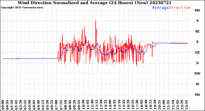 Milwaukee Weather Wind Direction<br>Normalized and Average<br>(24 Hours) (New)