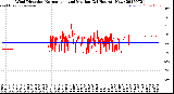Milwaukee Weather Wind Direction<br>Normalized and Median<br>(24 Hours) (New)