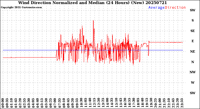 Milwaukee Weather Wind Direction<br>Normalized and Median<br>(24 Hours) (New)