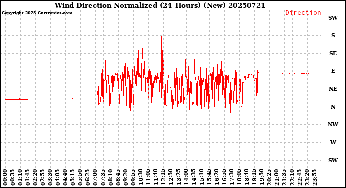 Milwaukee Weather Wind Direction<br>Normalized<br>(24 Hours) (New)