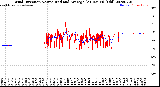 Milwaukee Weather Wind Direction<br>Normalized and Average<br>(24 Hours) (Old)