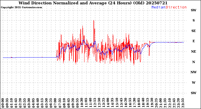 Milwaukee Weather Wind Direction<br>Normalized and Average<br>(24 Hours) (Old)
