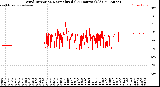 Milwaukee Weather Wind Direction<br>Normalized<br>(24 Hours) (Old)