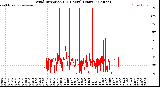Milwaukee Weather Wind Direction<br>(24 Hours) (Raw)