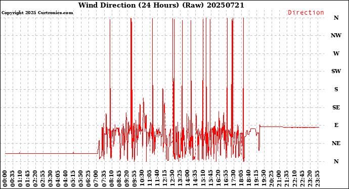 Milwaukee Weather Wind Direction<br>(24 Hours) (Raw)