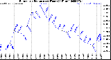 Milwaukee Weather Barometric Pressure<br>per Hour<br>(24 Hours)