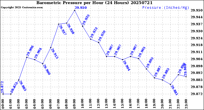 Milwaukee Weather Barometric Pressure<br>per Hour<br>(24 Hours)