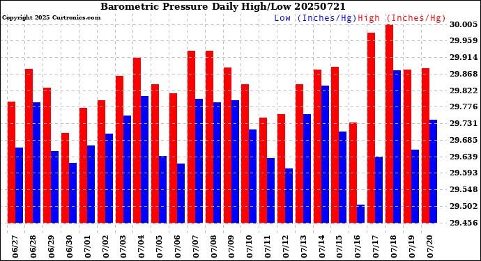 Milwaukee Weather Barometric Pressure<br>Daily High/Low