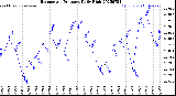 Milwaukee Weather Barometric Pressure<br>Daily High