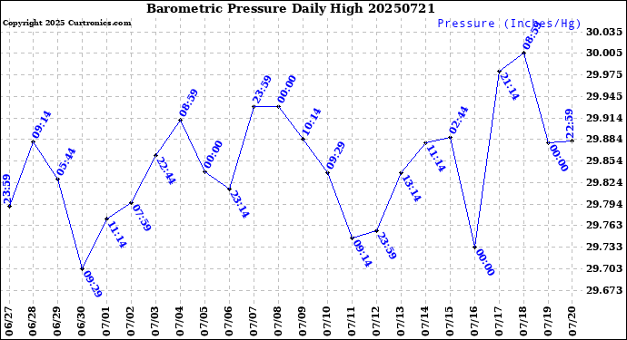 Milwaukee Weather Barometric Pressure<br>Daily High