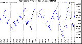 Milwaukee Weather Barometric Pressure<br>Daily Low