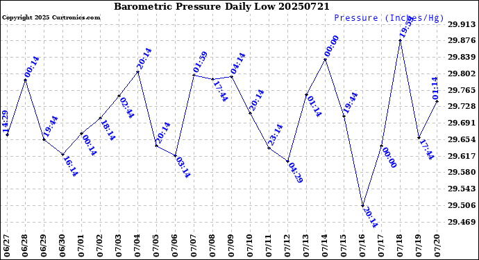 Milwaukee Weather Barometric Pressure<br>Daily Low