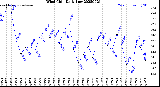 Milwaukee Weather Wind Chill<br>Daily Low