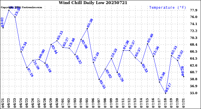 Milwaukee Weather Wind Chill<br>Daily Low