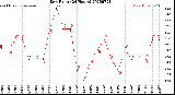 Milwaukee Weather Dew Point<br>(24 Hours)