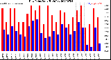 Milwaukee Weather Dew Point<br>Daily High/Low