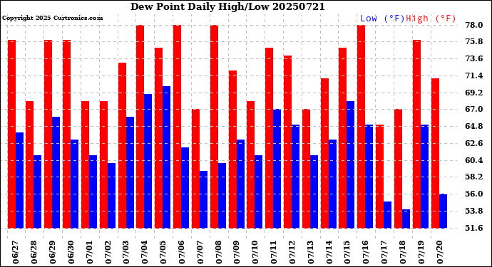 Milwaukee Weather Dew Point<br>Daily High/Low
