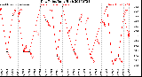 Milwaukee Weather Dew Point<br>Daily High