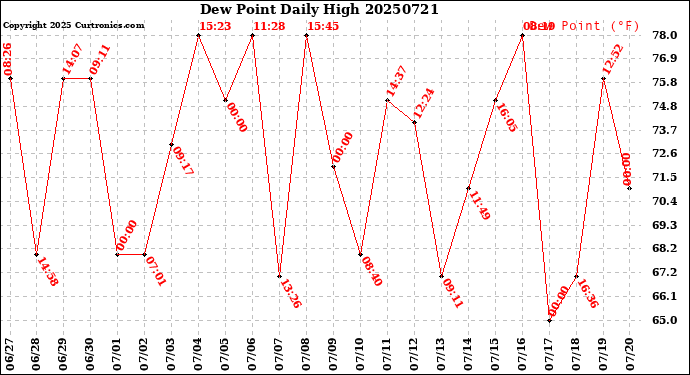 Milwaukee Weather Dew Point<br>Daily High