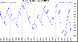 Milwaukee Weather Dew Point<br>Daily Low