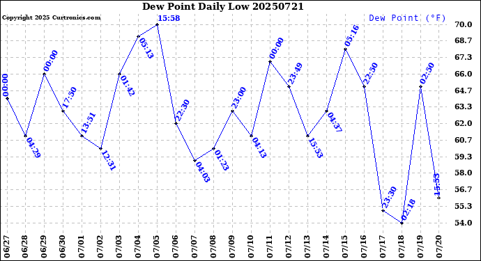 Milwaukee Weather Dew Point<br>Daily Low
