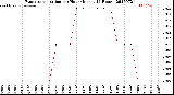 Milwaukee Weather Evapotranspiration<br>per Hour<br>(Inches 24 Hours)