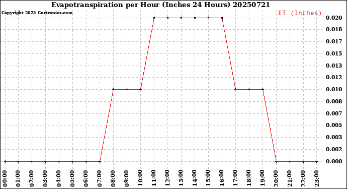 Milwaukee Weather Evapotranspiration<br>per Hour<br>(Inches 24 Hours)
