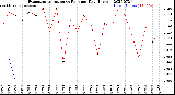 Milwaukee Weather Evapotranspiration<br>vs Rain per Day<br>(Inches)