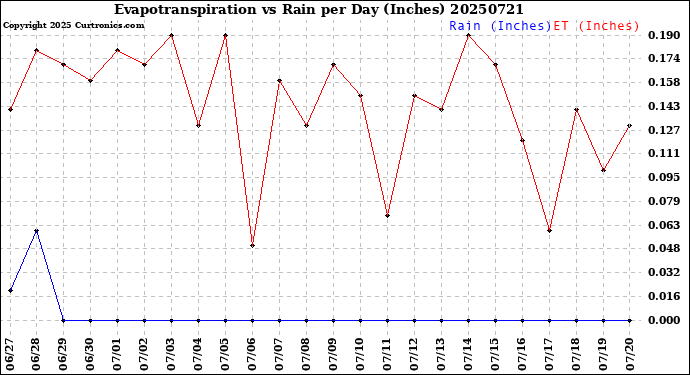 Milwaukee Weather Evapotranspiration<br>vs Rain per Day<br>(Inches)