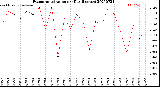 Milwaukee Weather Evapotranspiration<br>per Day (Inches)