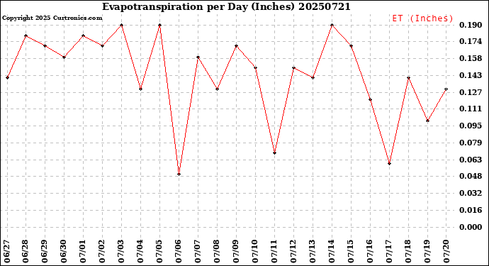 Milwaukee Weather Evapotranspiration<br>per Day (Inches)