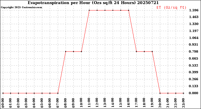 Milwaukee Weather Evapotranspiration<br>per Hour<br>(Ozs sq/ft 24 Hours)