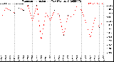 Milwaukee Weather Evapotranspiration<br>per Day (Ozs sq/ft)