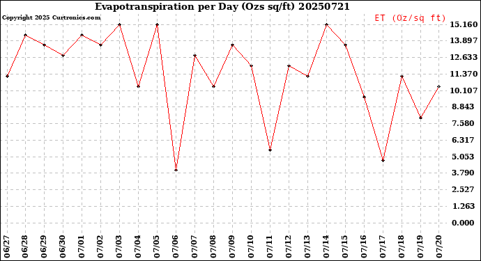 Milwaukee Weather Evapotranspiration<br>per Day (Ozs sq/ft)