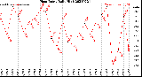 Milwaukee Weather Heat Index<br>Daily High