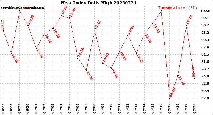 Milwaukee Weather Heat Index<br>Daily High