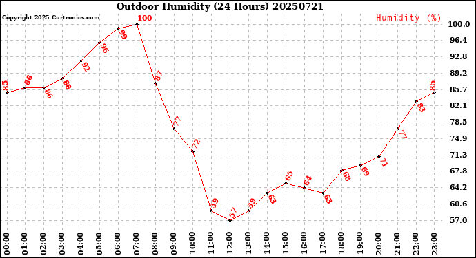 Milwaukee Weather Outdoor Humidity<br>(24 Hours)