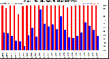 Milwaukee Weather Outdoor Humidity<br>Daily High/Low