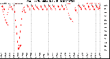 Milwaukee Weather Outdoor Humidity<br>Daily High