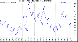Milwaukee Weather Outdoor Humidity<br>Daily Low