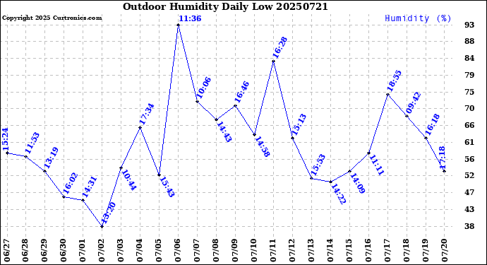 Milwaukee Weather Outdoor Humidity<br>Daily Low