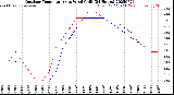 Milwaukee Weather Outdoor Temperature<br>vs Wind Chill<br>(24 Hours)