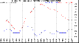 Milwaukee Weather Outdoor Temperature<br>vs Dew Point<br>(24 Hours)
